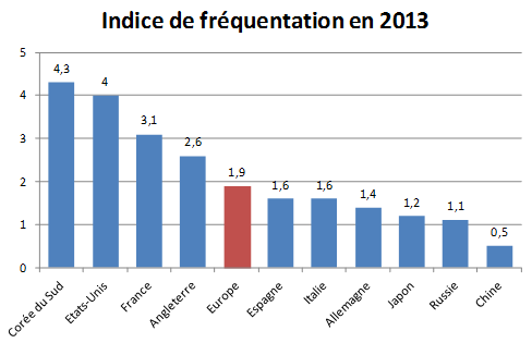 fréquentation